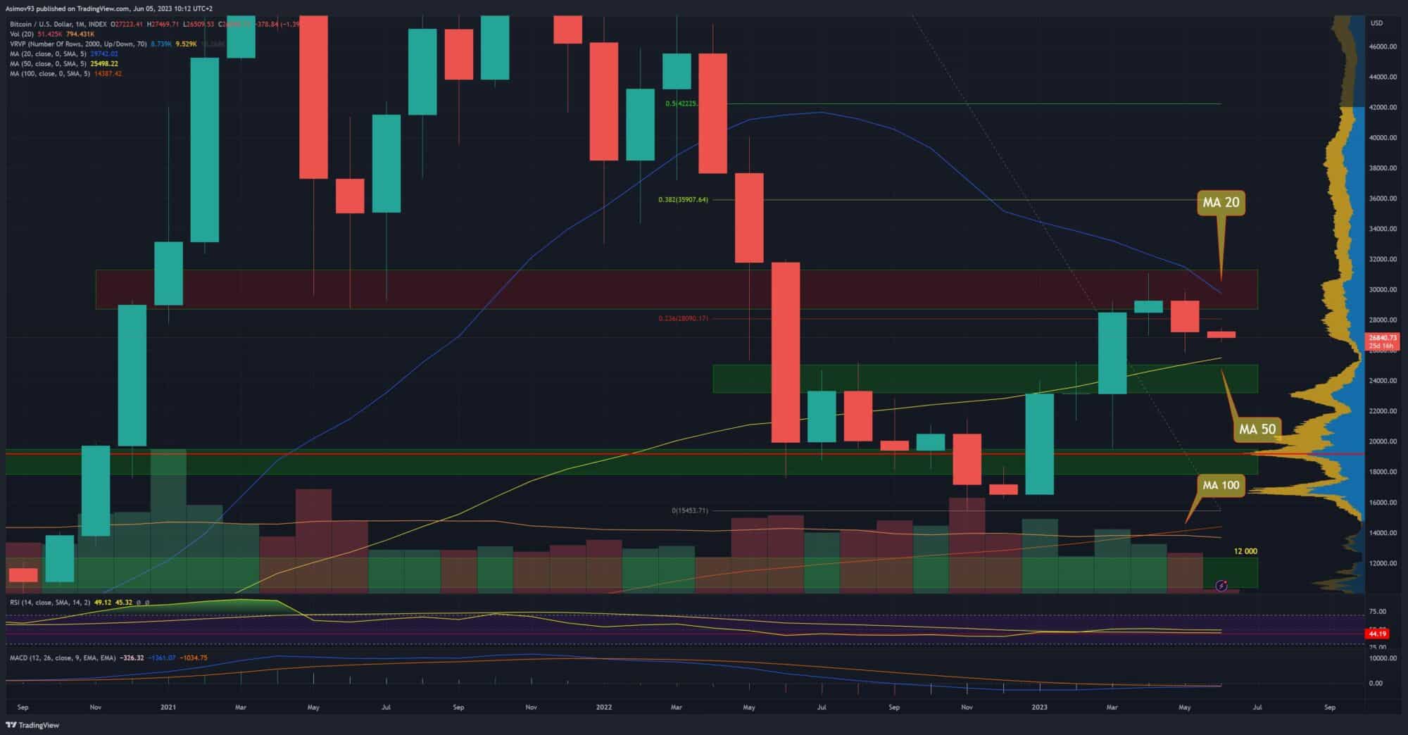 Bitcoin na měsíčním grafu