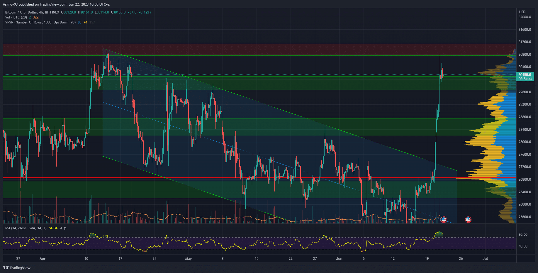 Bitcoin na 4hodinovém grafu