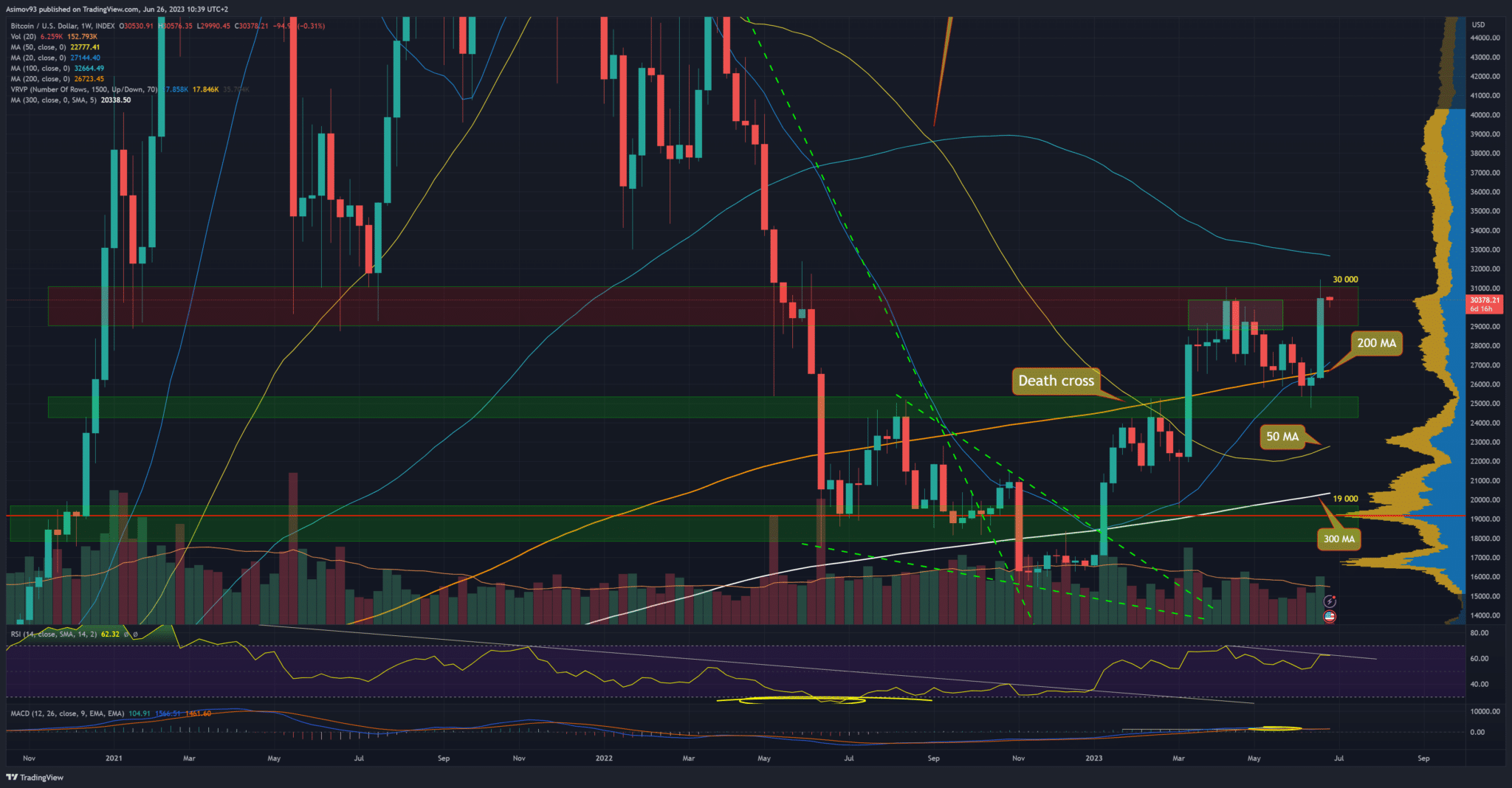 Bitcoin na týdenním grafu