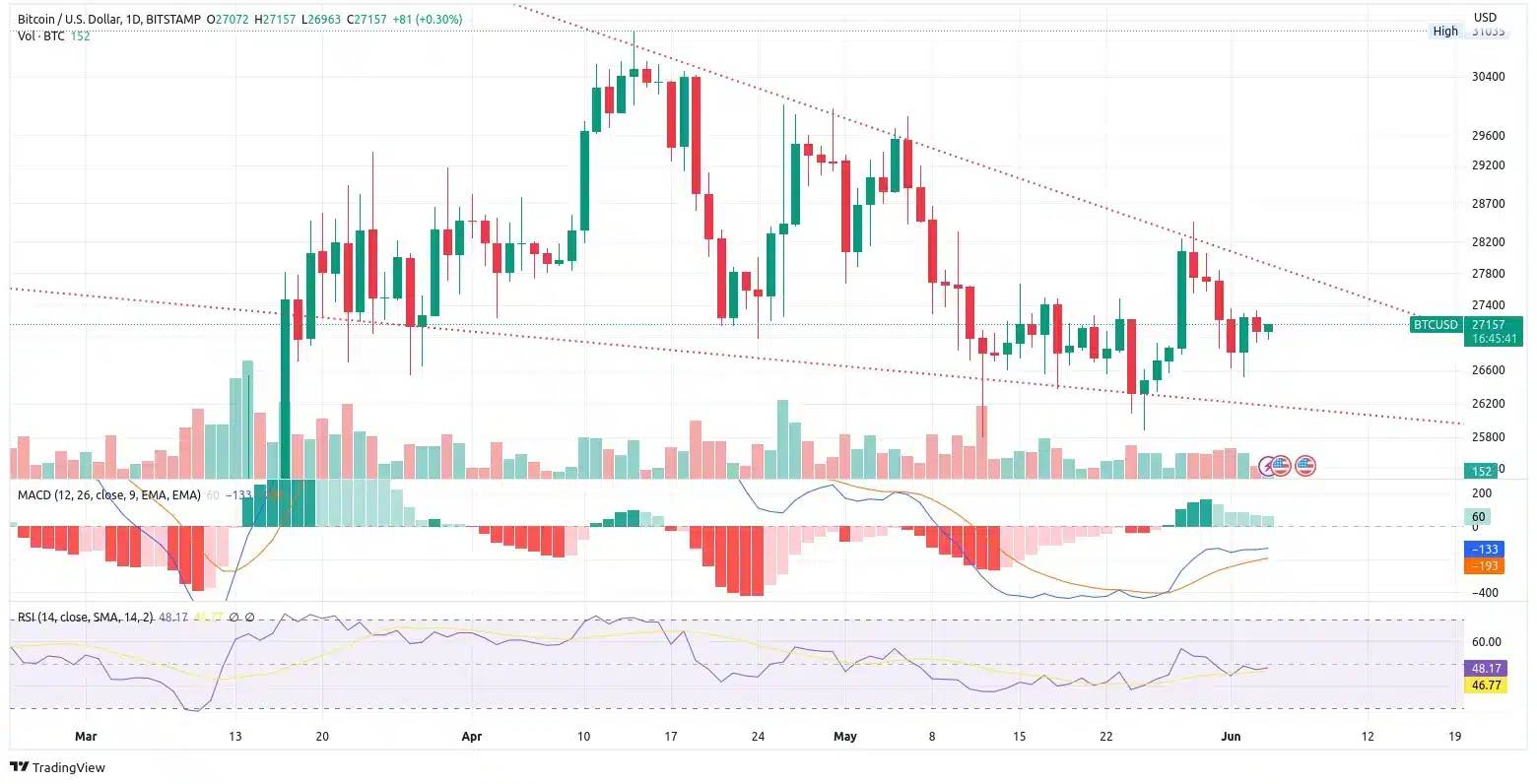 Denní graf ceny bitcoinu. Od dubna se nám tam pattern klesajícího klínu. Dojde brzy k prolomení a růstu? (zdroj: TradingView).