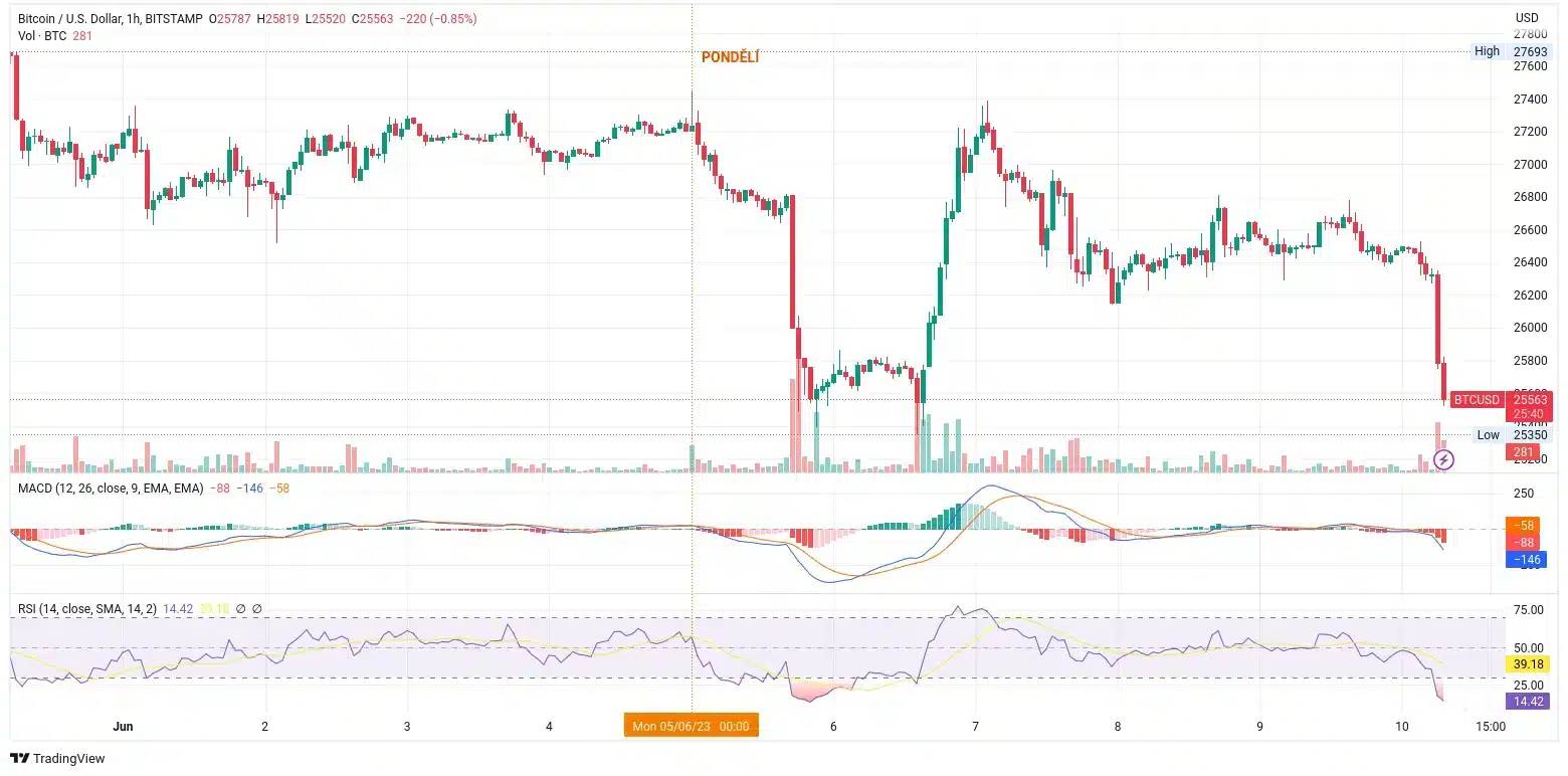 Graf ceny bitcoinu / USD je v tomto týdnu hodně volatilní. V pondělí vidíme propad po žalobě SEC na Binance.US. V úterý sice přišlo rychlé zotavení, ale dnes jsme se vrátili na pondělní minimum. Podobně jsou na tom i ostatní kryptoměny (zdroj: TradingView).