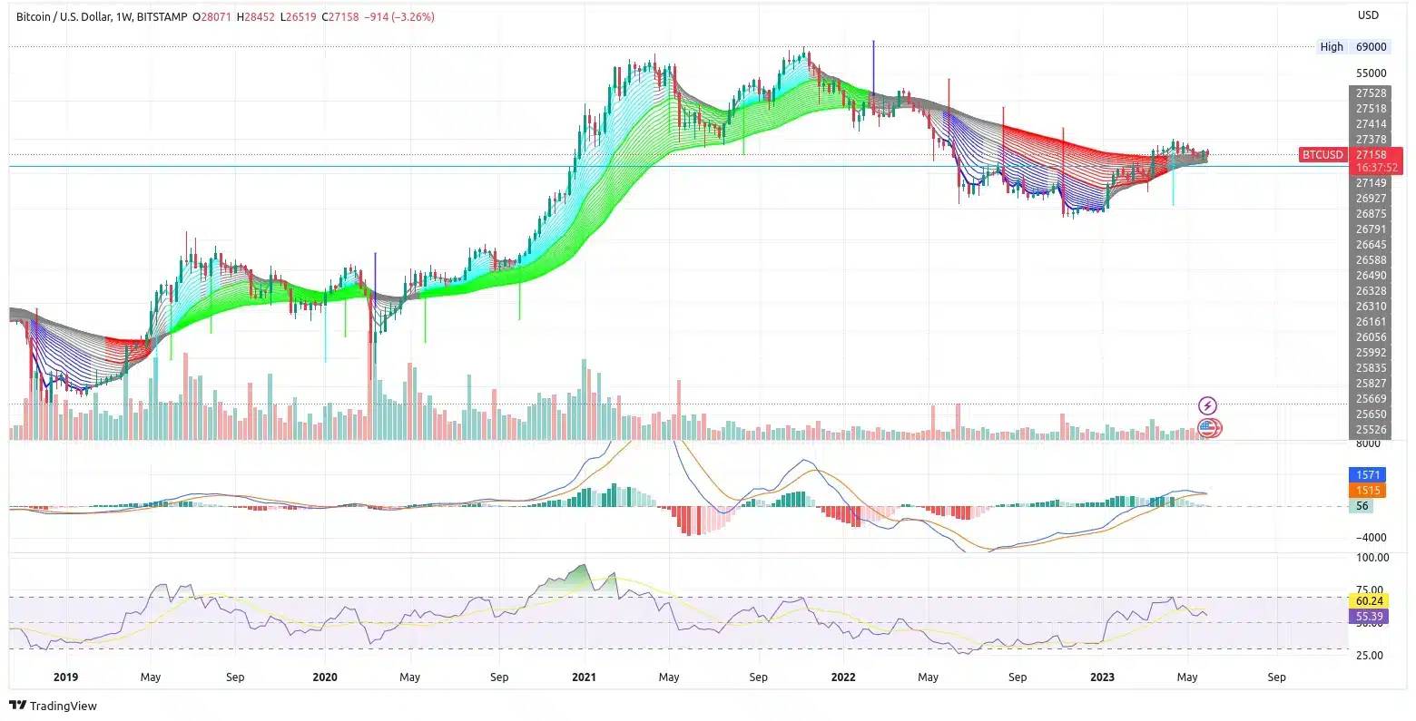Na týdenním grafu lze sledovat možný obrat klesajícího trendu. Pozor ale na možné medvědí překřížení na MACD (zdroj: TradingView).