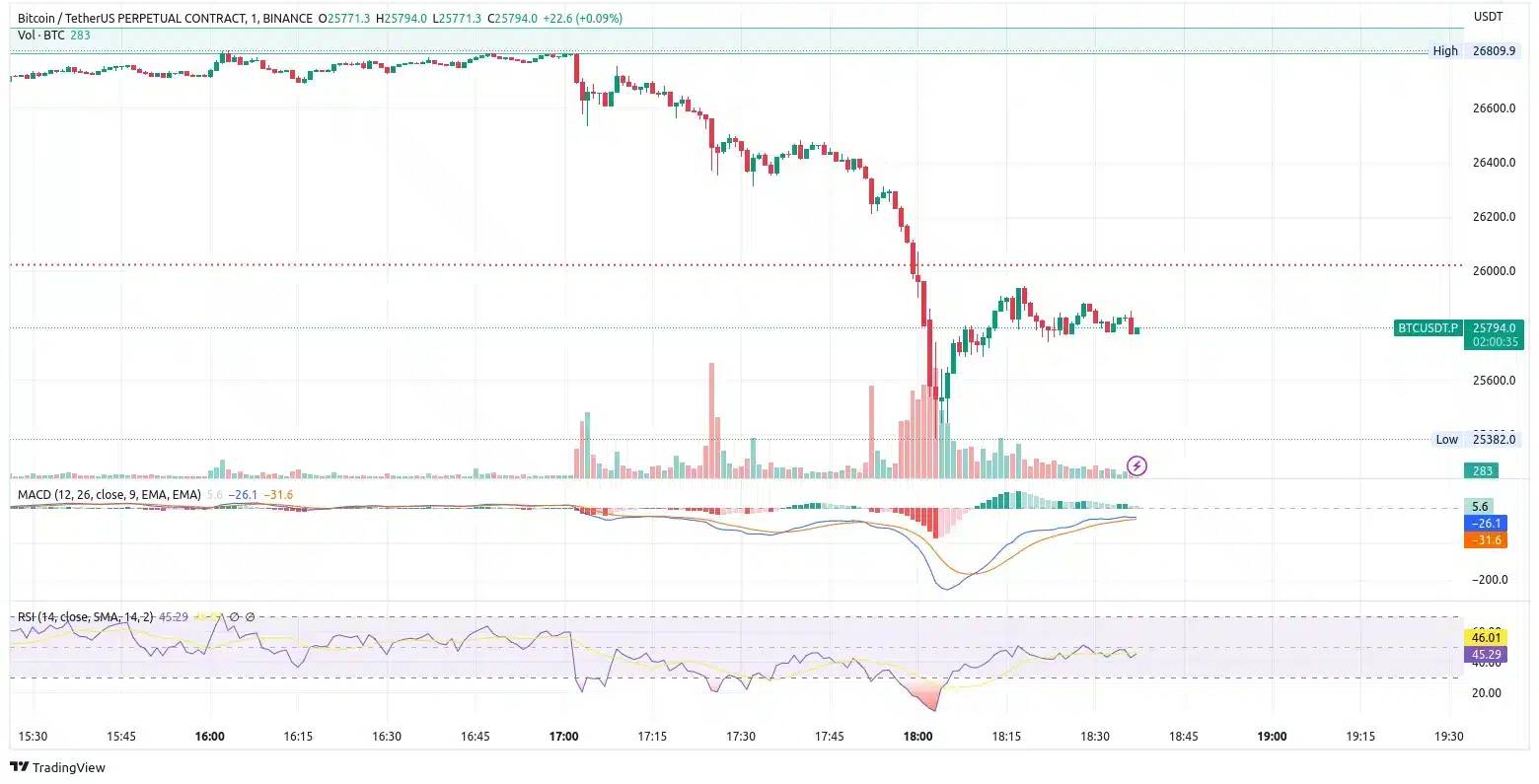 Na minutovém grafu ceny bitcoinu je vidět propad. Červené tečky označují spodní hranu patternu klesajícího klínu, který se na bitcoinu pár měsíců tvoří (zdroj: TradingView).