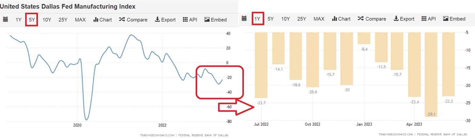 Dallaský Fed výrobní index nadále klesá,