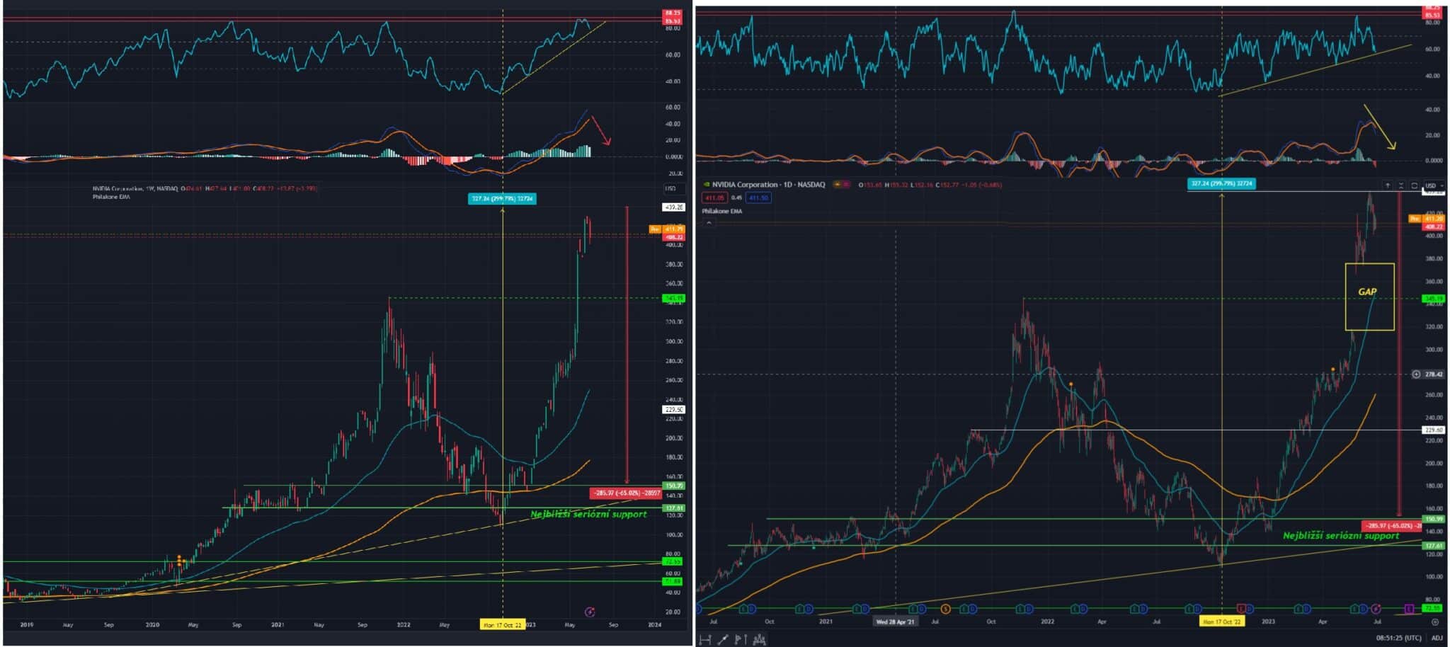 Technická analýza akciíí Nvidia, ticker NVDA, 1W a 1D Graf