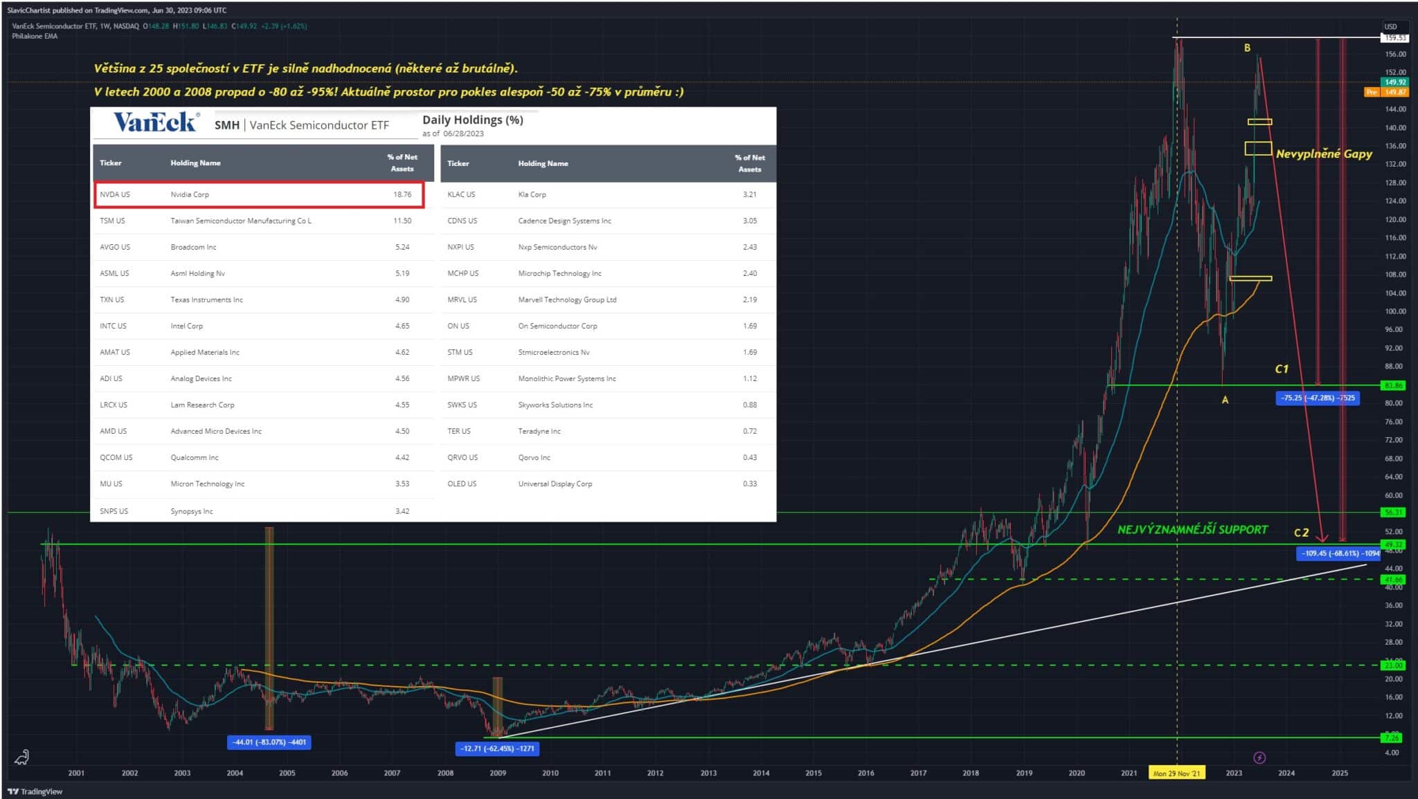 Technická analýza polovodičového ETF fondu ticker SMH