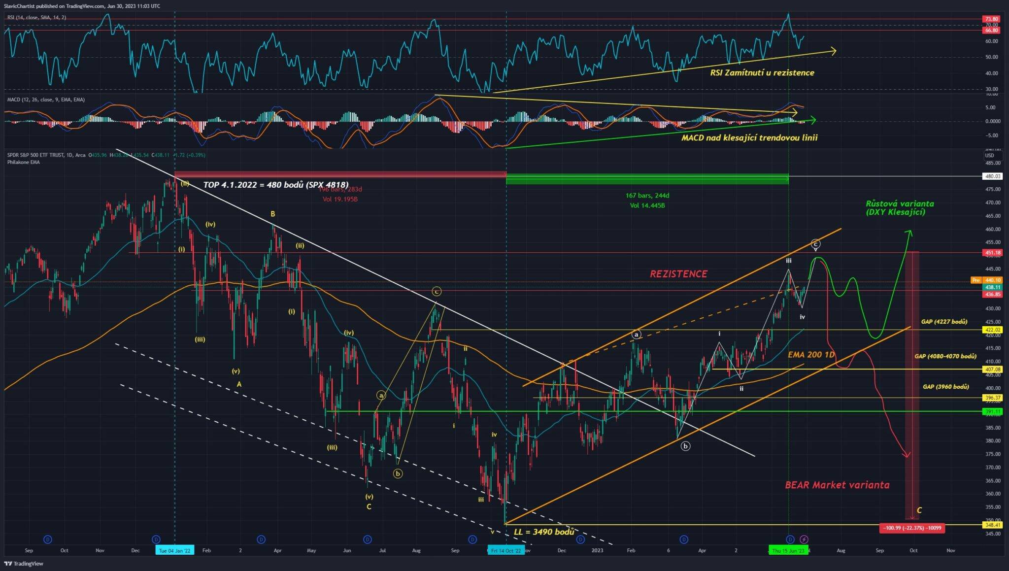 Technická analýza indexu S&P 500, ticker SPY, 1D Graf