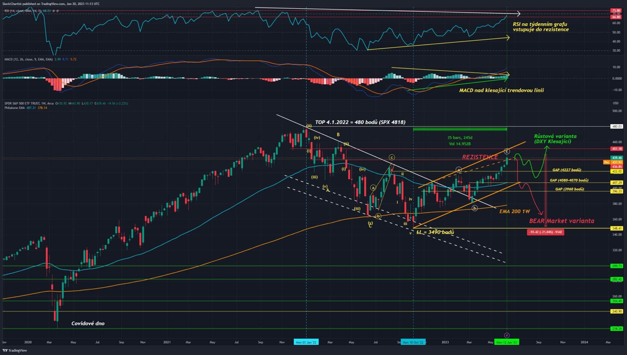 Technická analýza akciového indexu S&P 500, 1W Graf