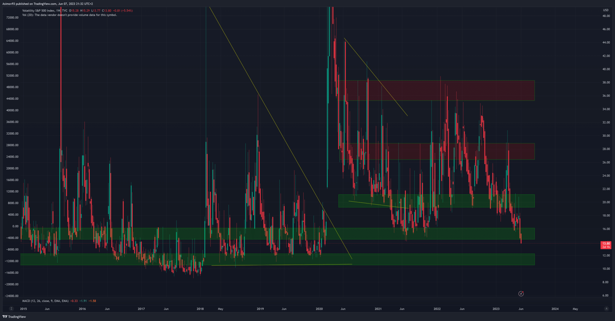 Index VIX na týdenním grafu