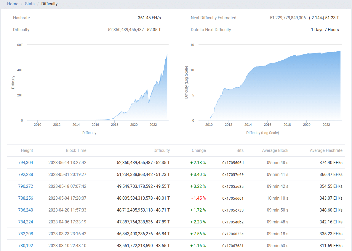 Do změny obtížnosti těžby nám zbývá den. Po delší době dojde ke snížení (zdroj: BTC.com)