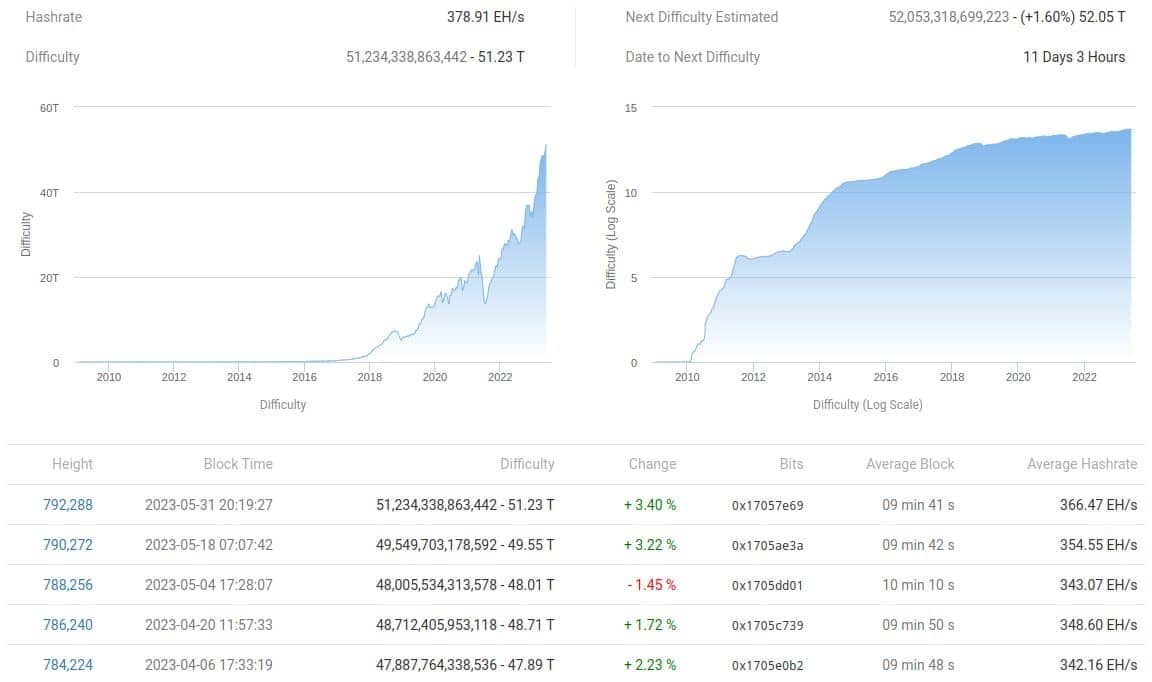 Vývoj obtížnosti těžby bitcoinu v letech. Na konci května došlo k navýšení o 3,4 % a další navýšení nás pravděpodobně brzy čeká (zdroj: btc.com).