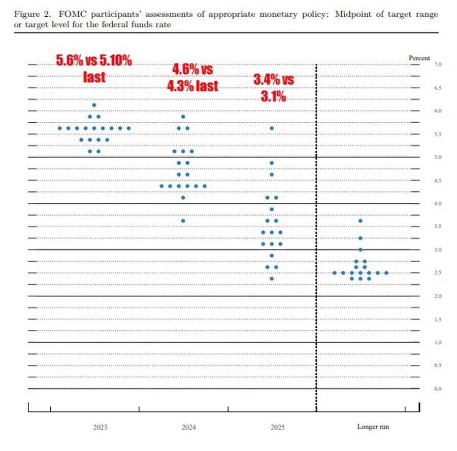 Vývoj terminal rate na dot plot