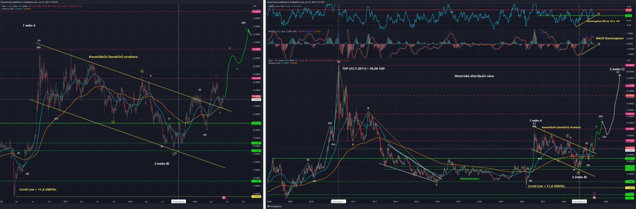 Technická analýza stříbra, ticker XAGUSD, 1D Graf