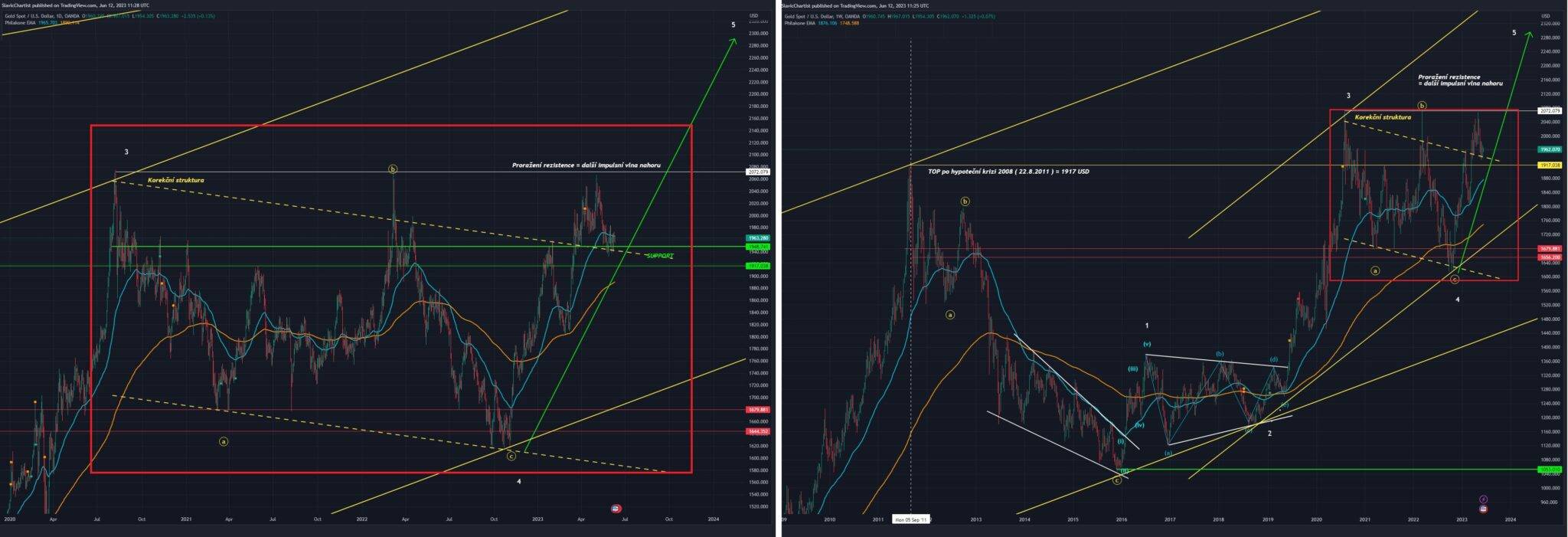 Technická analýza zlata, ticker XAGUSD, 1D Graf