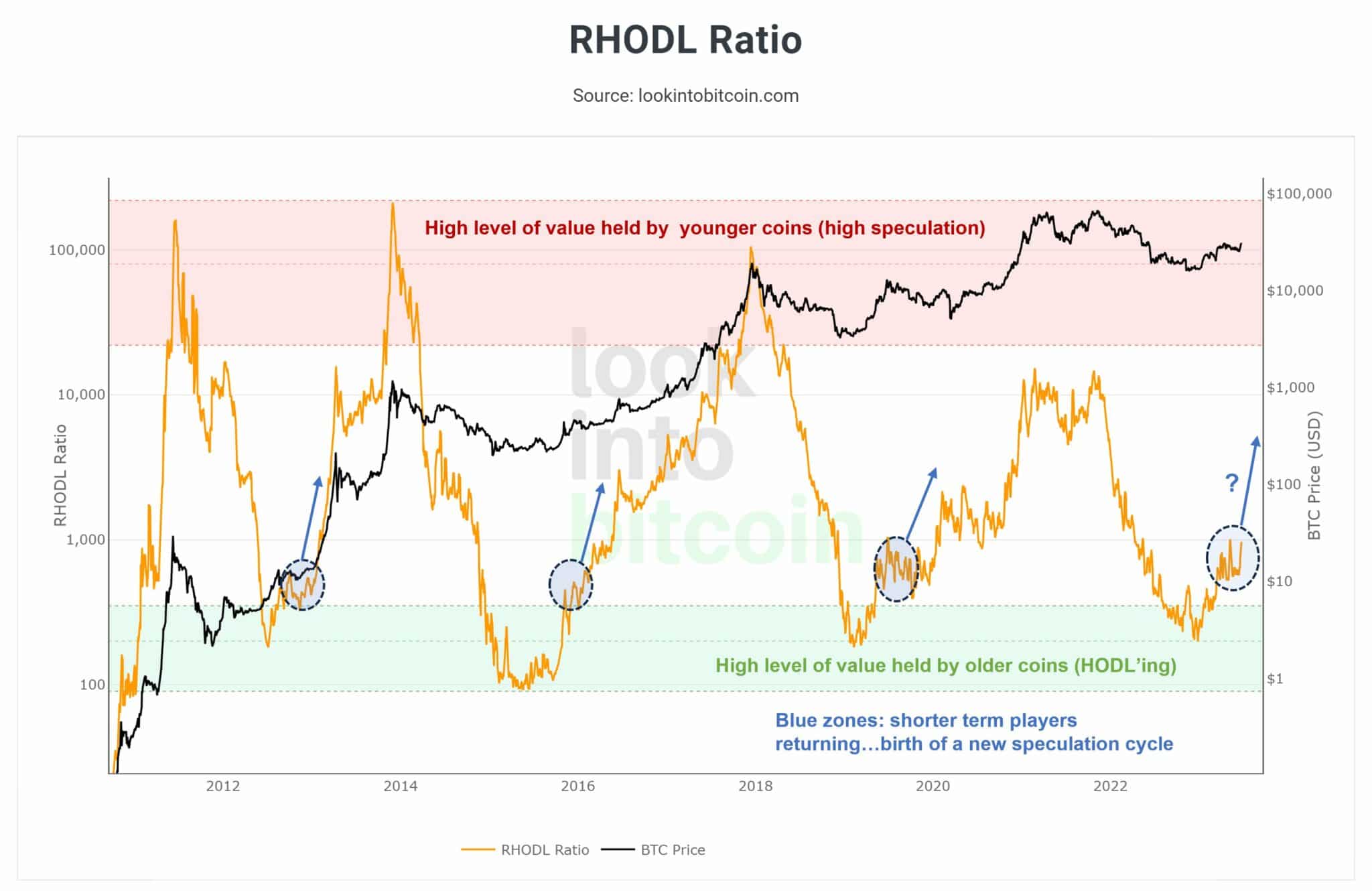 Index RHODL. Naznačuje na bitcoinu možný počátek býčího trhu. Černě je vyznačena cena (zdroj: lookintobitcoin.com)