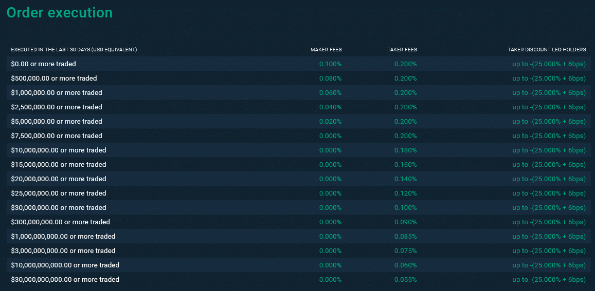 Poplatky na Bitfinex