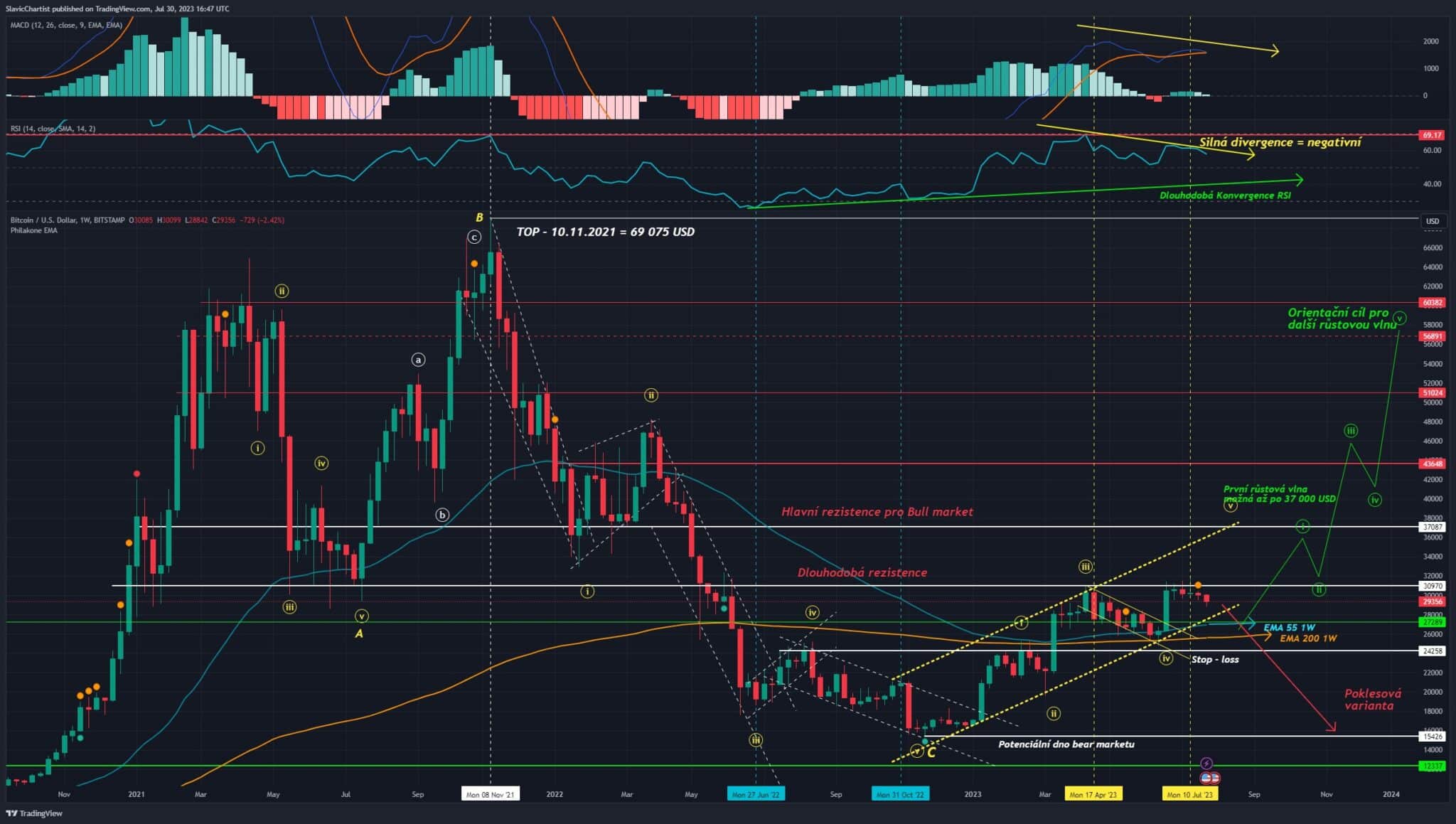 Technická analýza Bitcoinu, ticker BTCUSD , 1D Graf