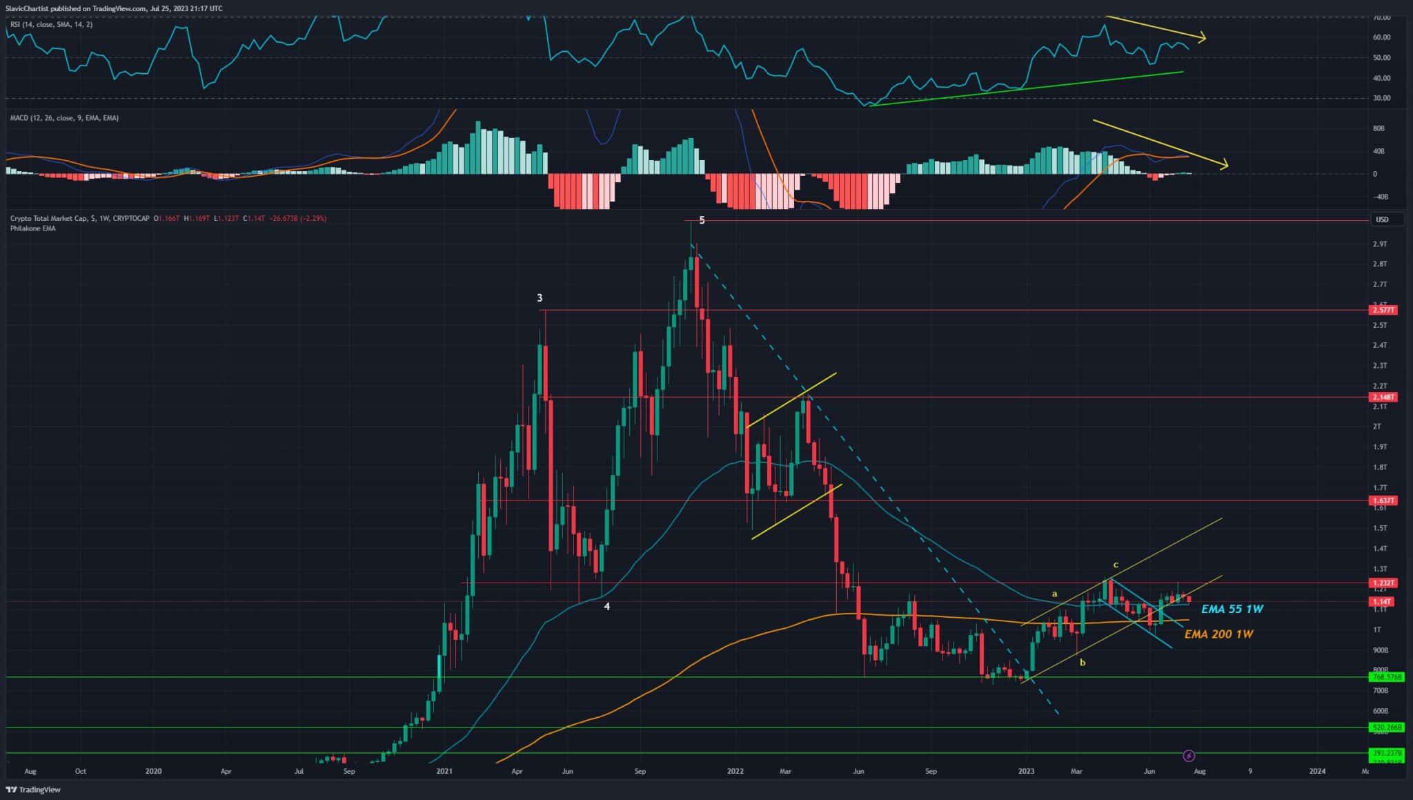 Technická analýza grafu celkové tržní kapitalizace kryptotrhu, ticker TOTAL, 1W graf