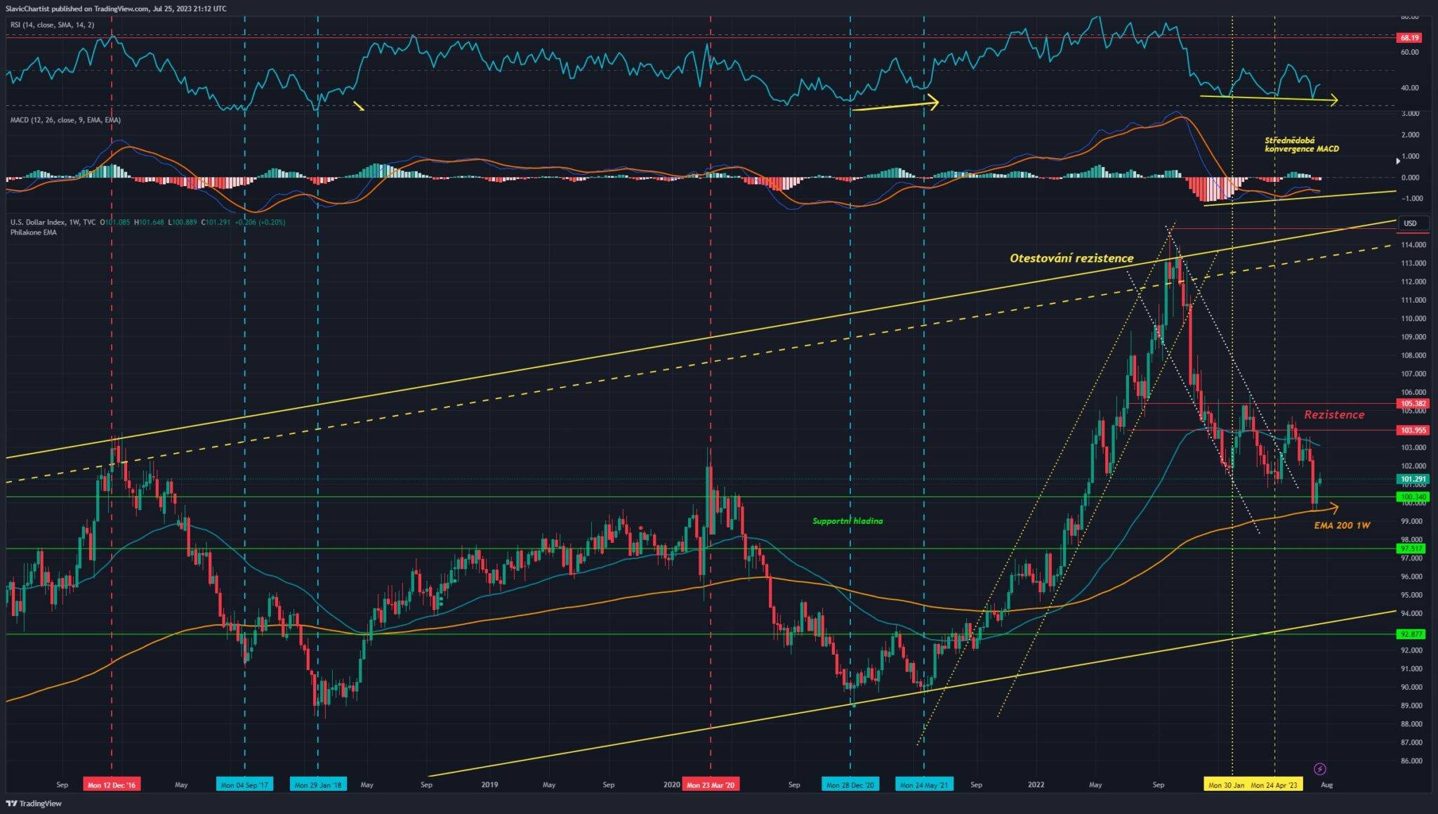 Technická analýza dolarového indexu, ticker DXY, 1D Graf