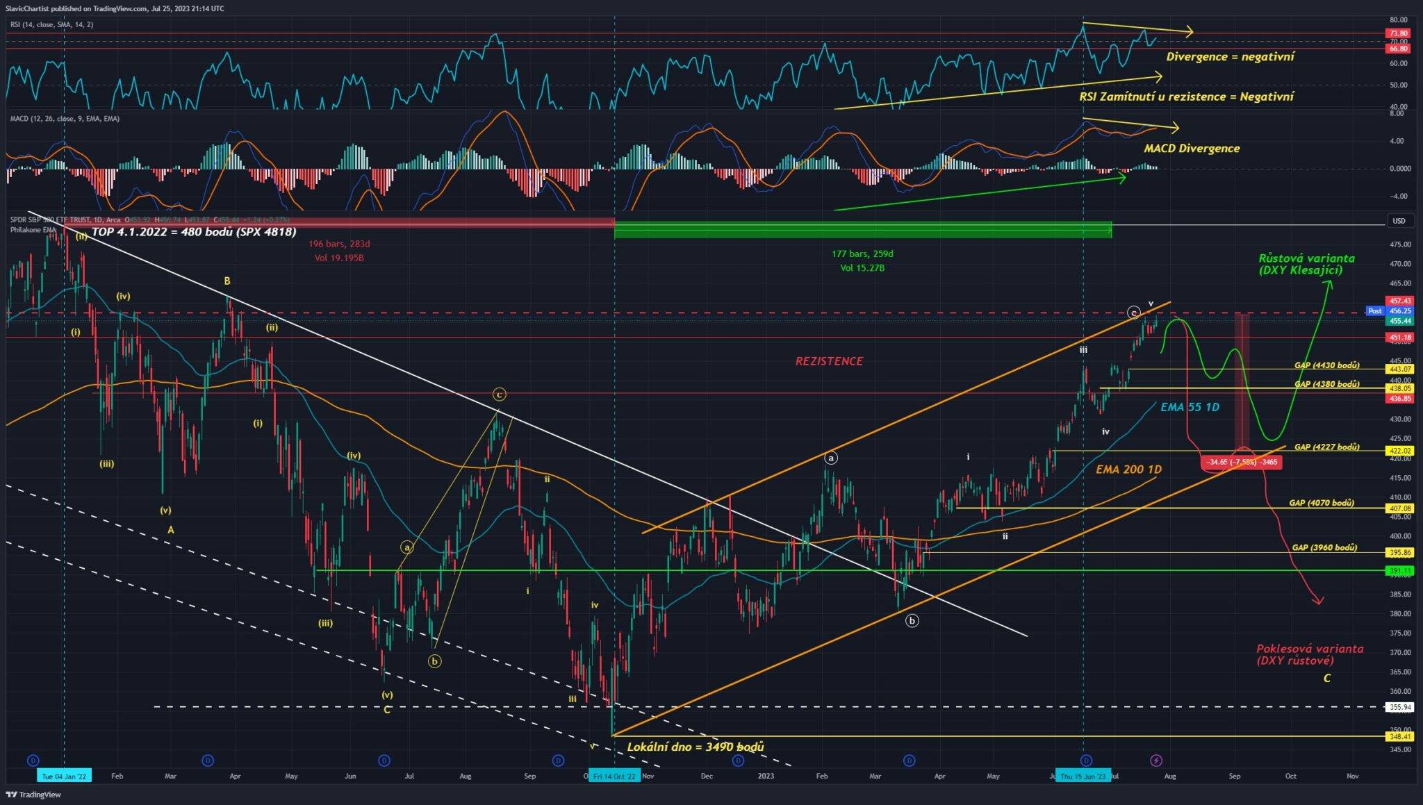Technická analýza indexu S&P 500, ticker SPY, 1D Graf