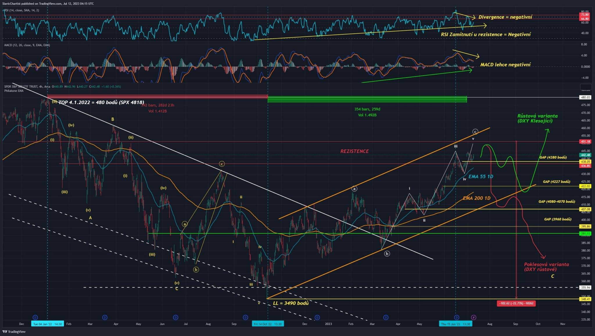 Technická analýza grafu pro akciový index S&P 500, ticker SPY, 1D Graf