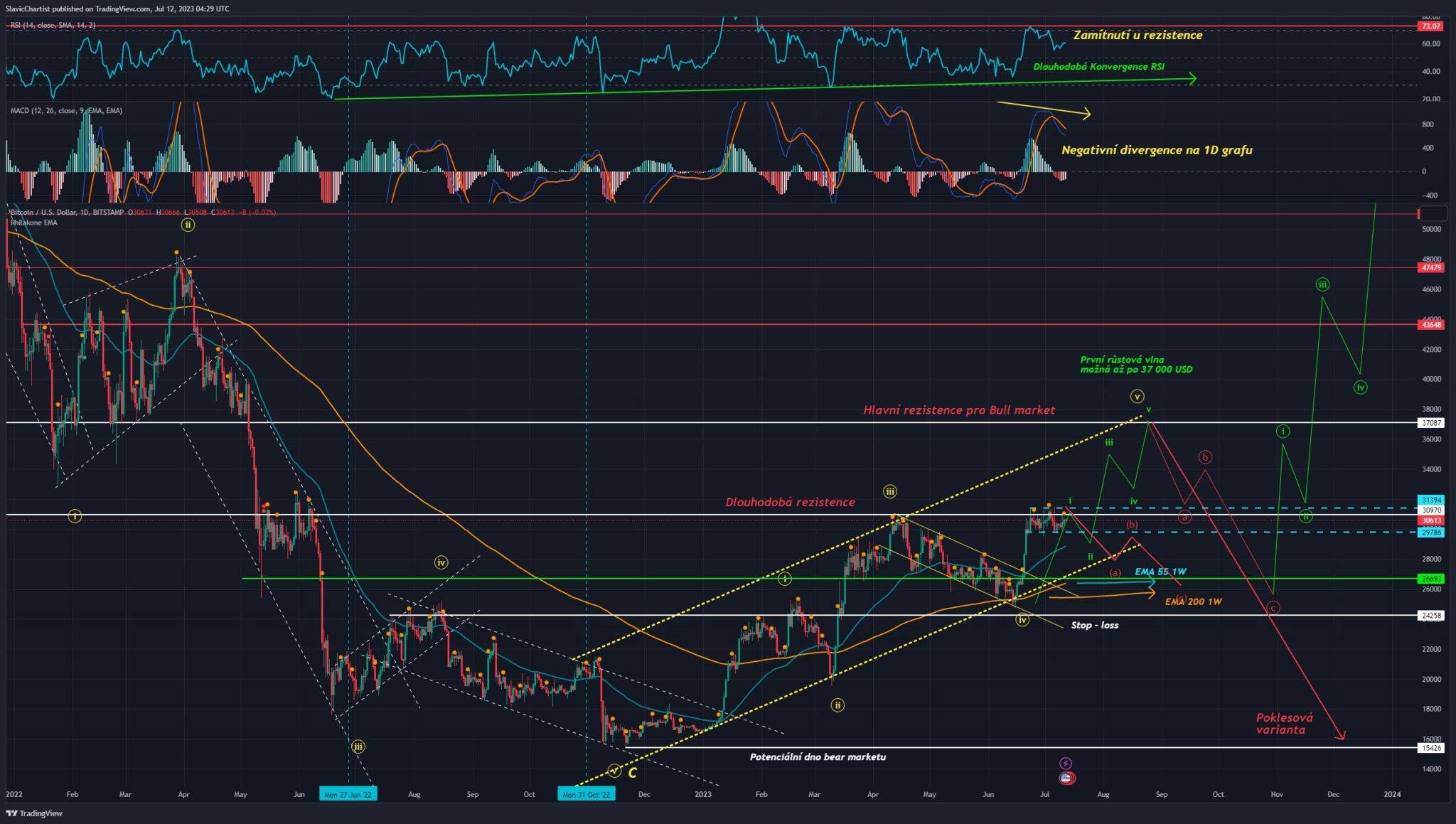 Technická analýza grafu Bitcoinu, ticker BTCUSD, 1D Graf
