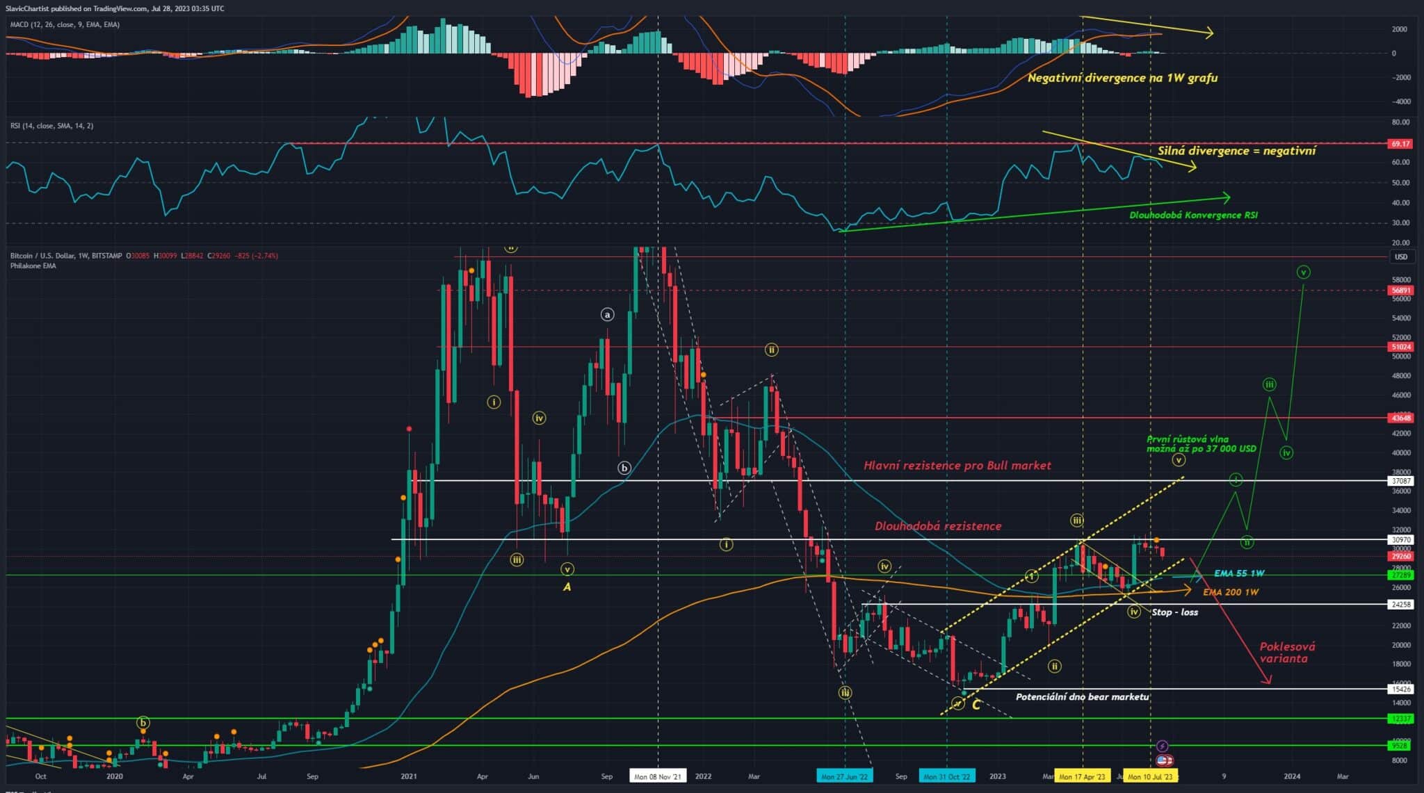Technická analýza Bitcoinu, ticker BTCUSD, 1W Graf