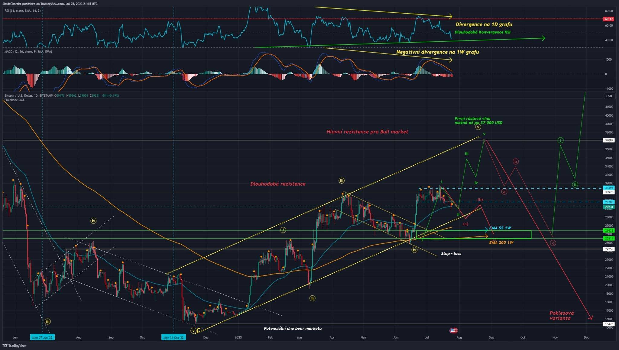 Technická analýza Bitcoinu, ticker BTCUSD, 1D Graf