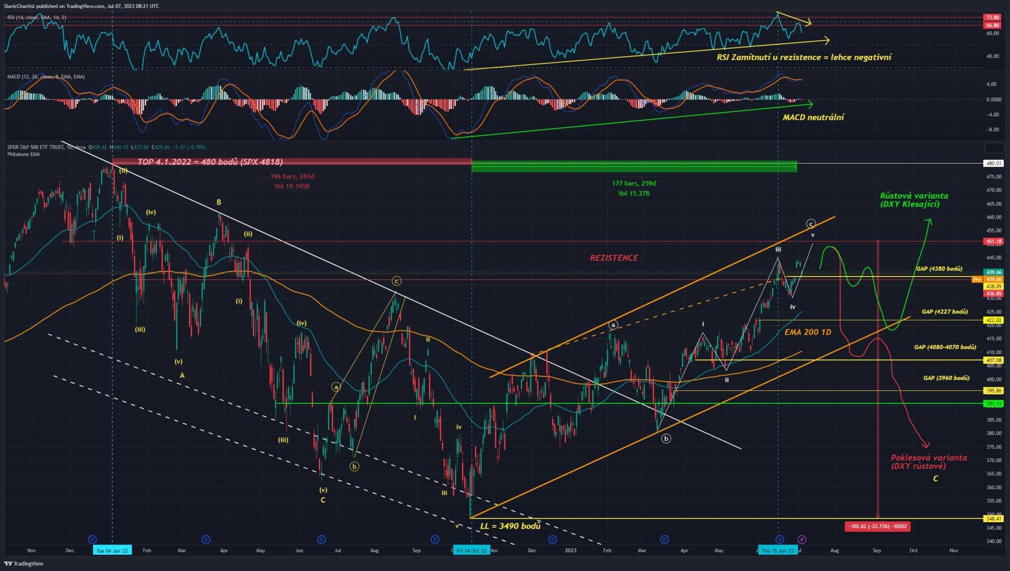 Technická analýza indexu S&P 500, ticker SPY, 1D Graf