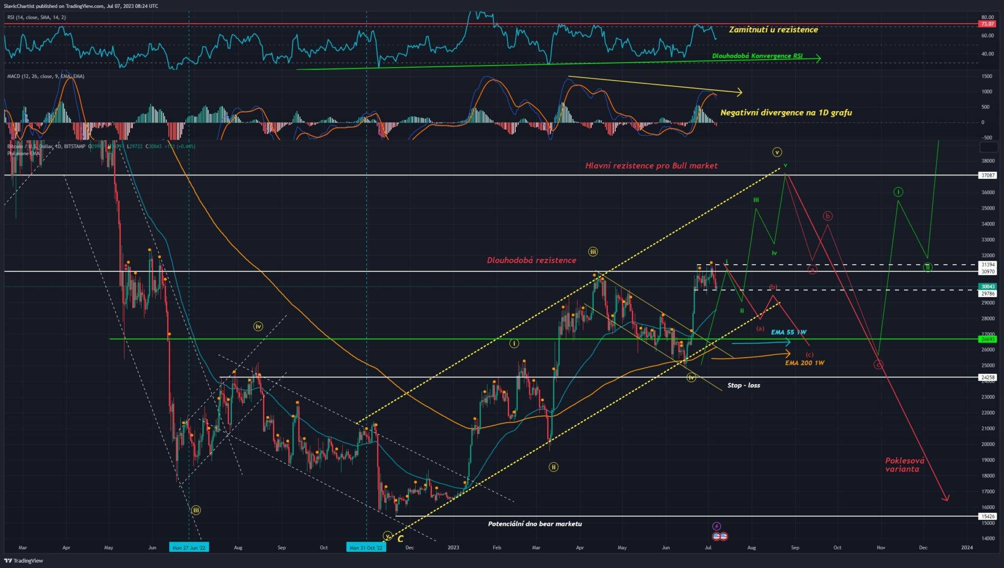 Technická analýza Bitcoinu, 1D Graf