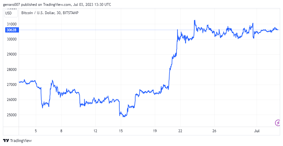 cena bitcoinu