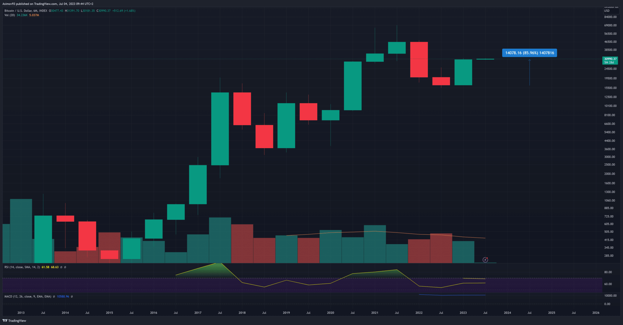 Bitcoin na půlročním grafu (log)