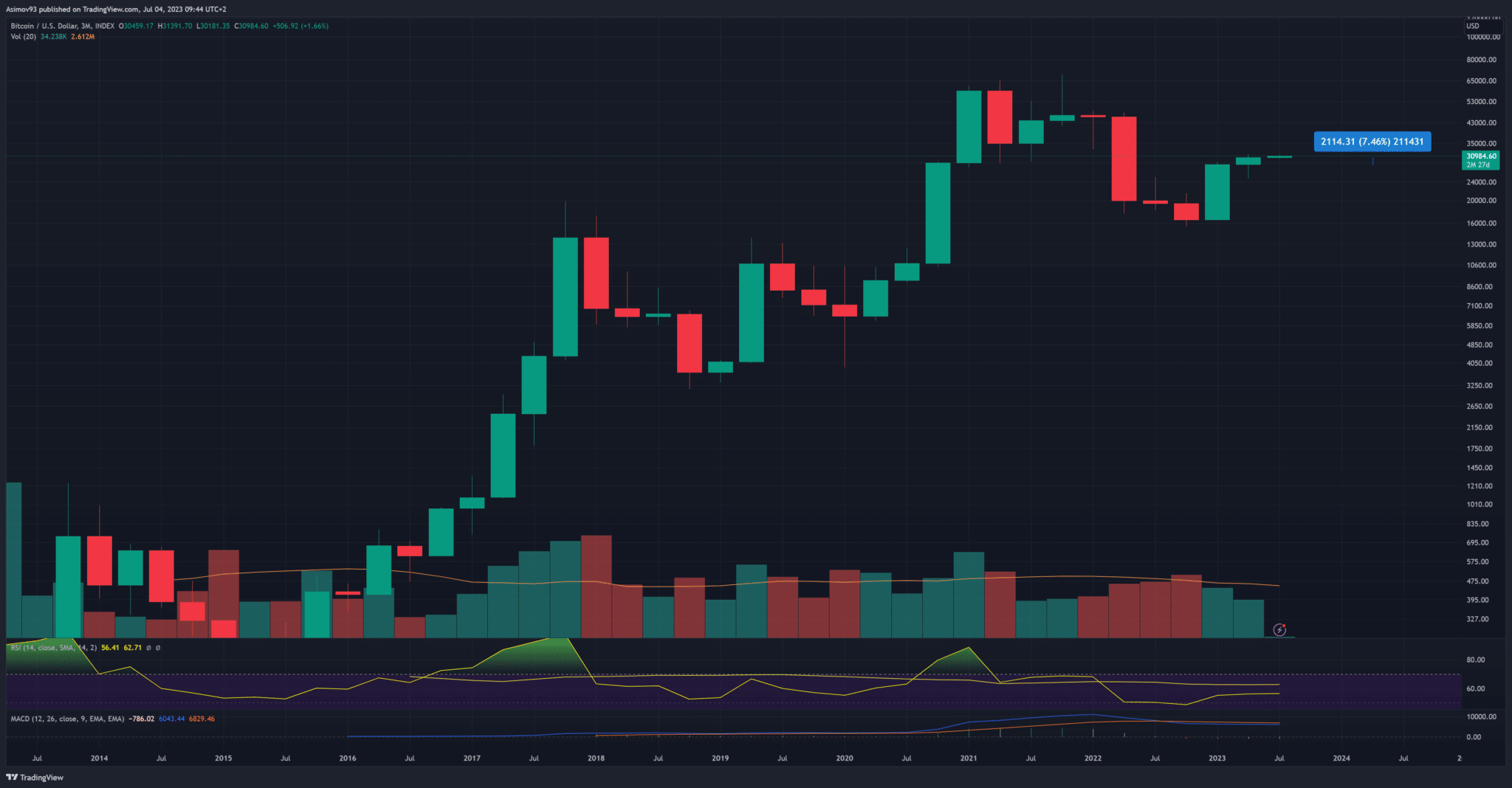 Bitcoin na kvartálním grafu (log)