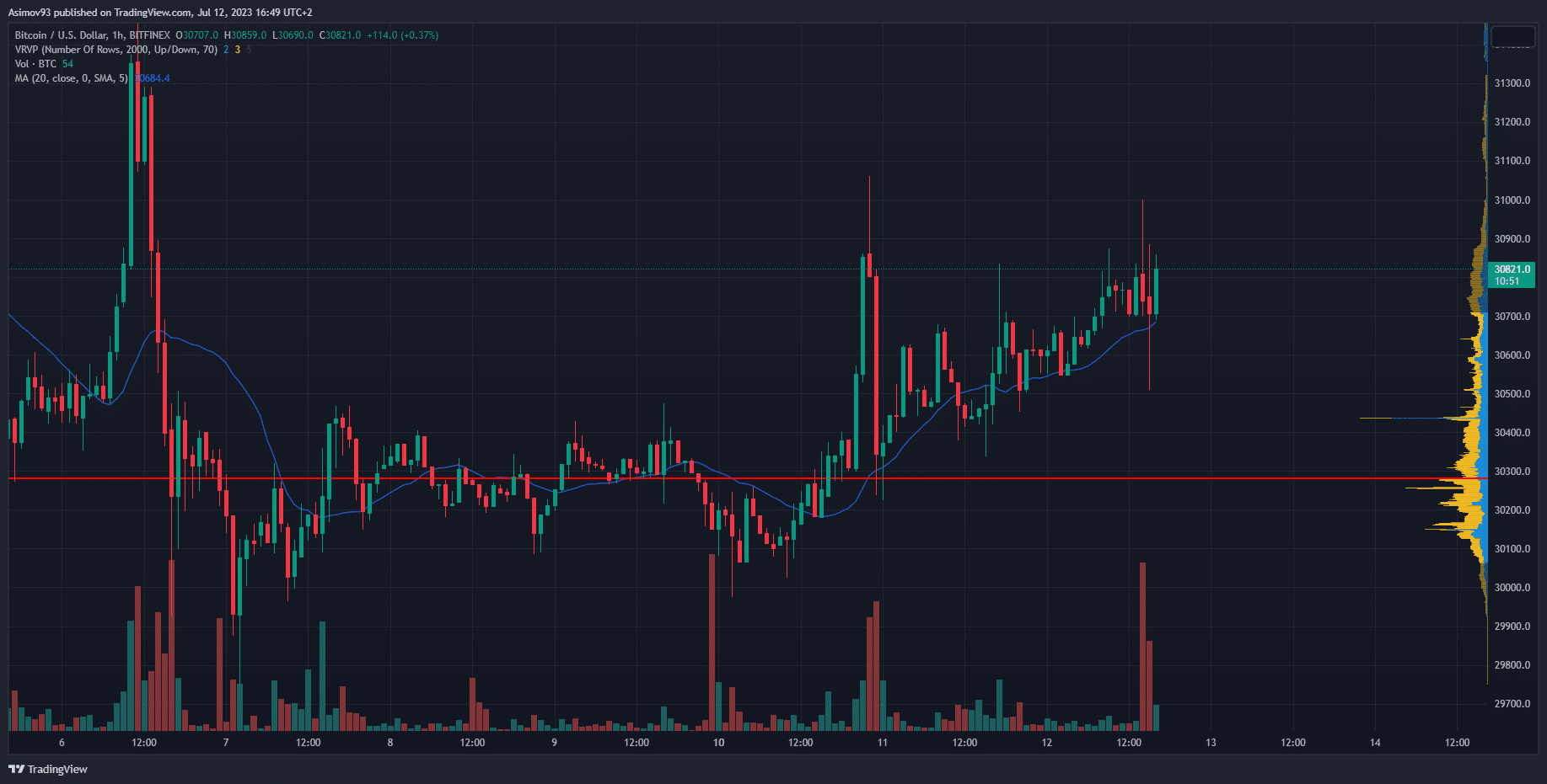 Bitcoin na hodinovém grafu