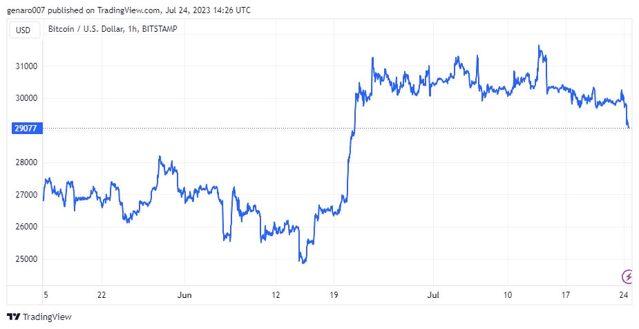 Vývoj bitcoinu za poslední tři měsíce.