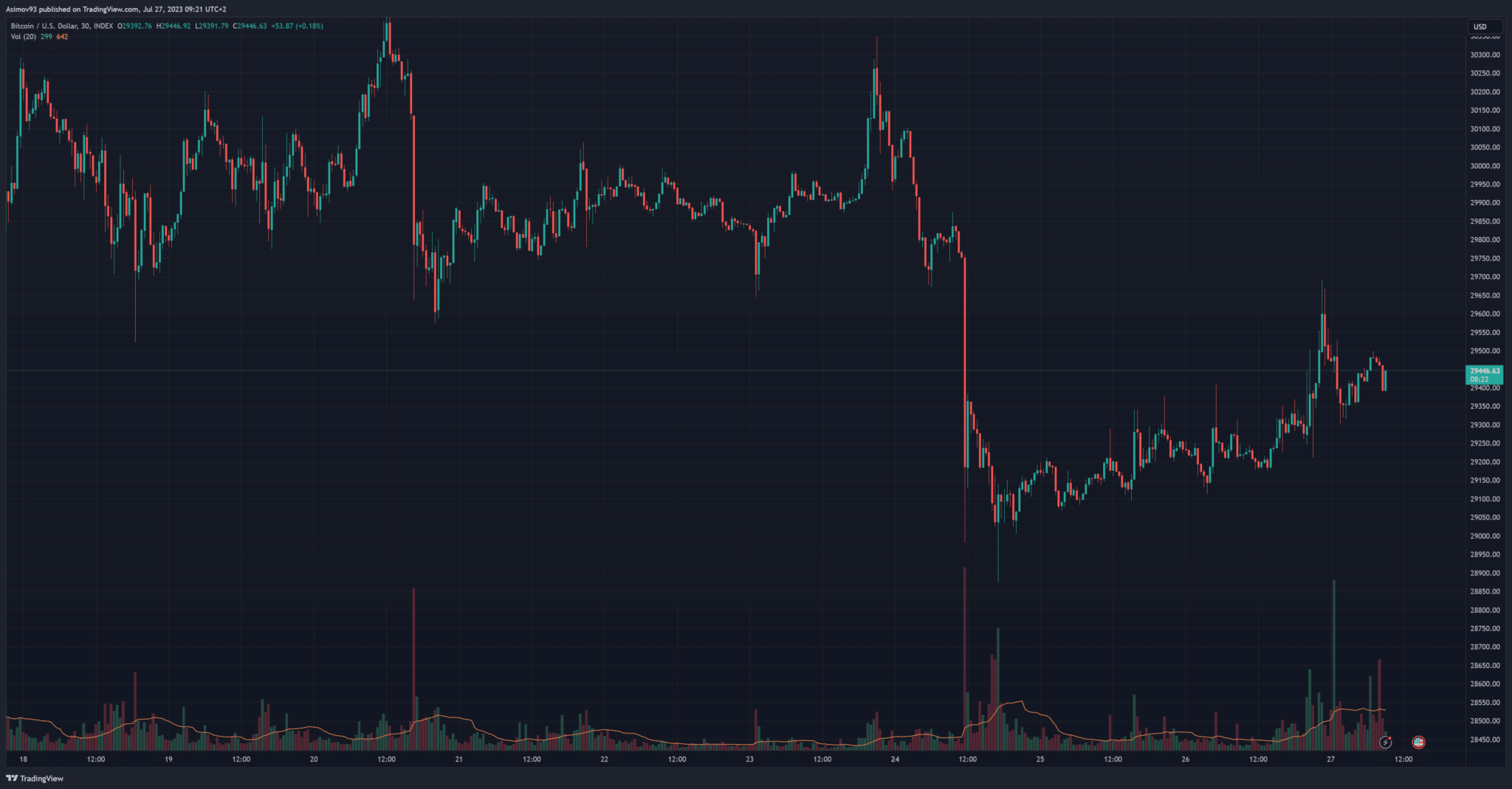 30minutový graf bitcoinu