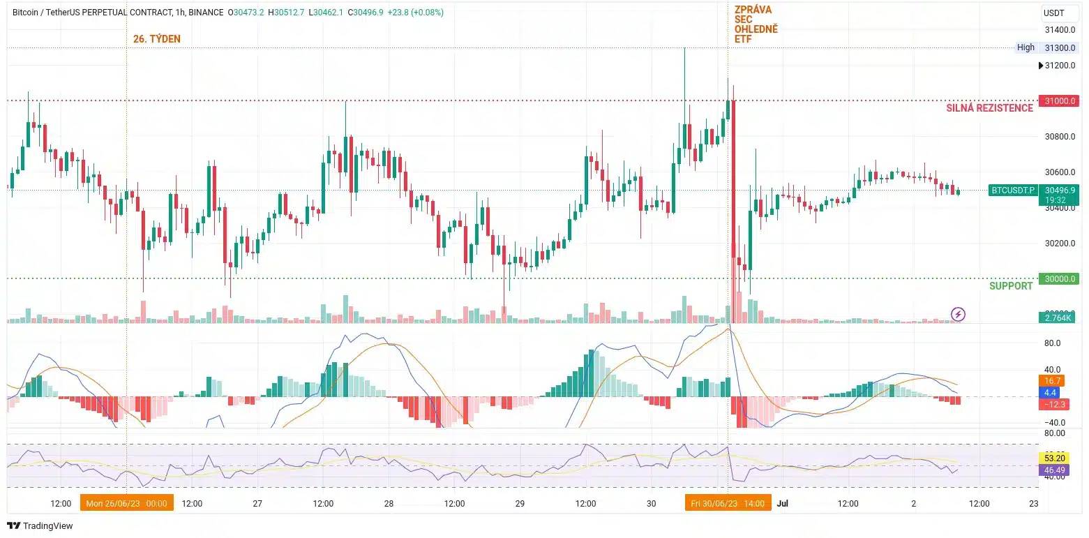 Hodinový graf ceny bitcoinu. Cena je celý týden velmi stabilní (zdroj: TradingView).