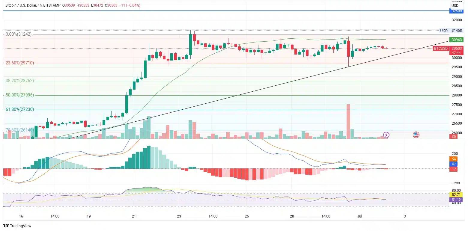 4hodinový graf ceny bitcoinu. Fibonacciho retracement nám definuje možné supporty pro případný pád dolů (zdroj: TradingView).