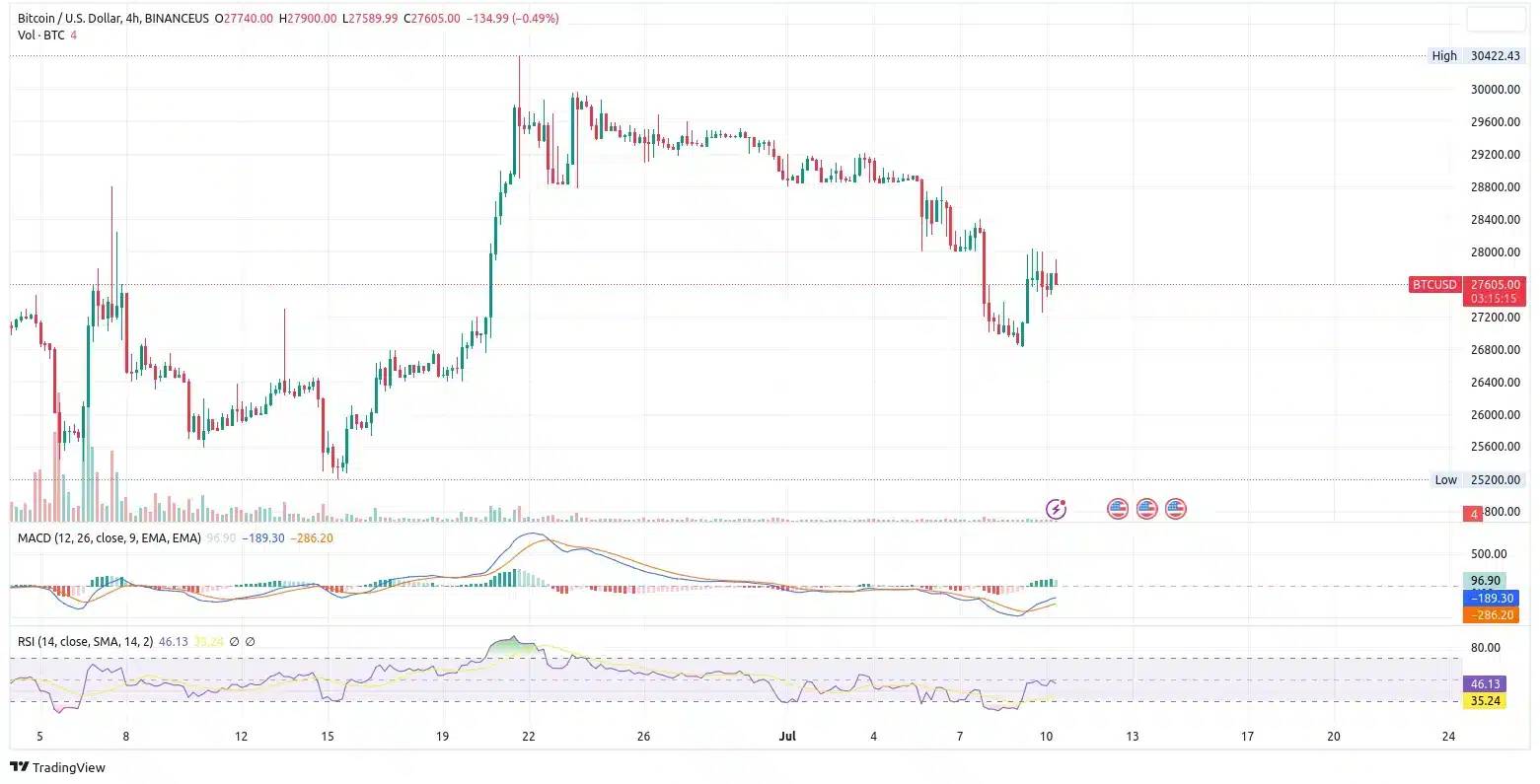 4hodinový graf ceny bitcoinu za USD na Binance.US. Je krásně vidět, jak cena klesá v čase. Sleva je i ndalších kryptoměnách (zdroj: TradingView).