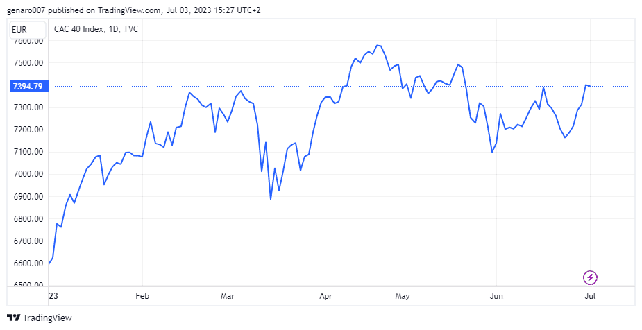 Vývoj indexu CAC40