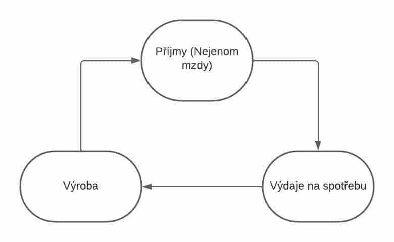 Přijem