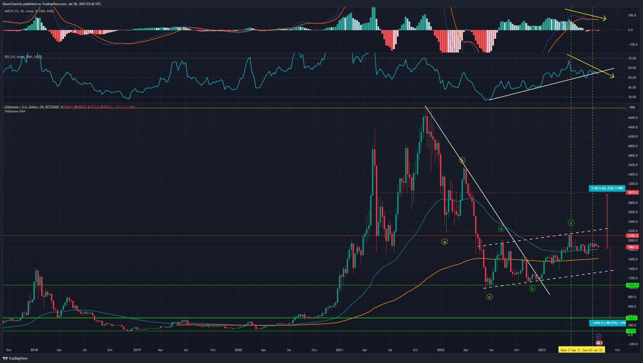 Technická analýza Etherea, ticker ETHUSD, 1W Graf