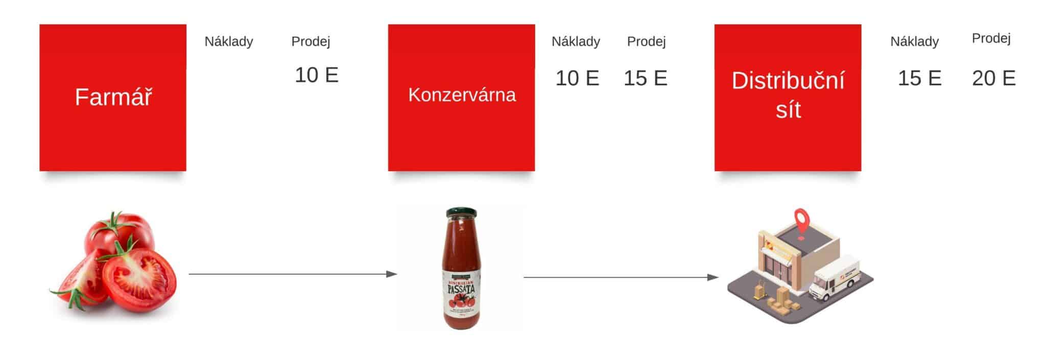 Příklad pro výpočet HDP