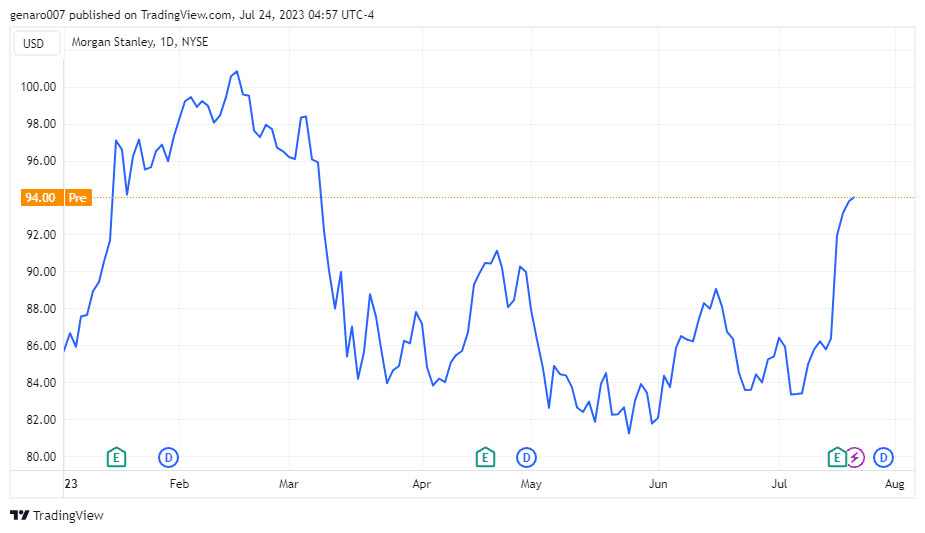Vývoj akcií Morgan Stanley