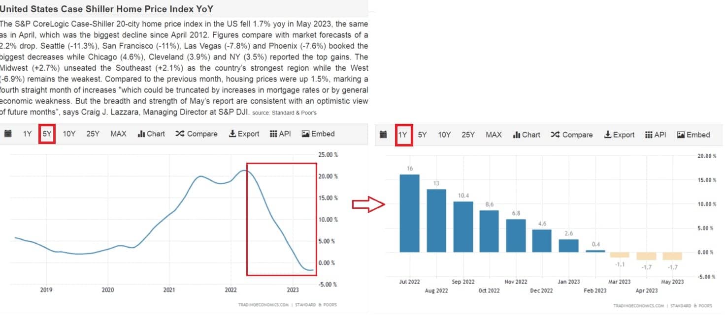 Pokles cen nemovitostí v US, zdroj: tradingeconomics.com