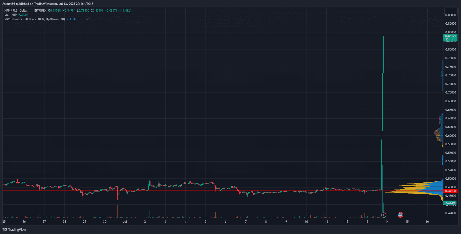 XRP na hodinovém grafu