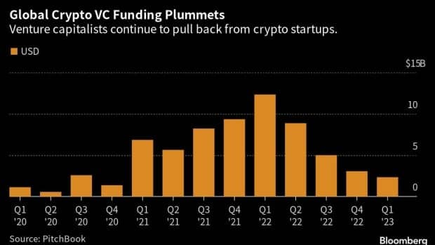 Souhrn investic rizikového kapitálu do kryptoměnových firem po jednotlivých čtvrtletích (zdroj: PitchBook).