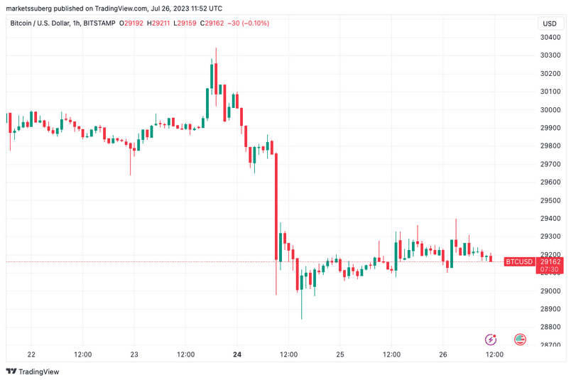 Bitcoin na hodinovém grafu