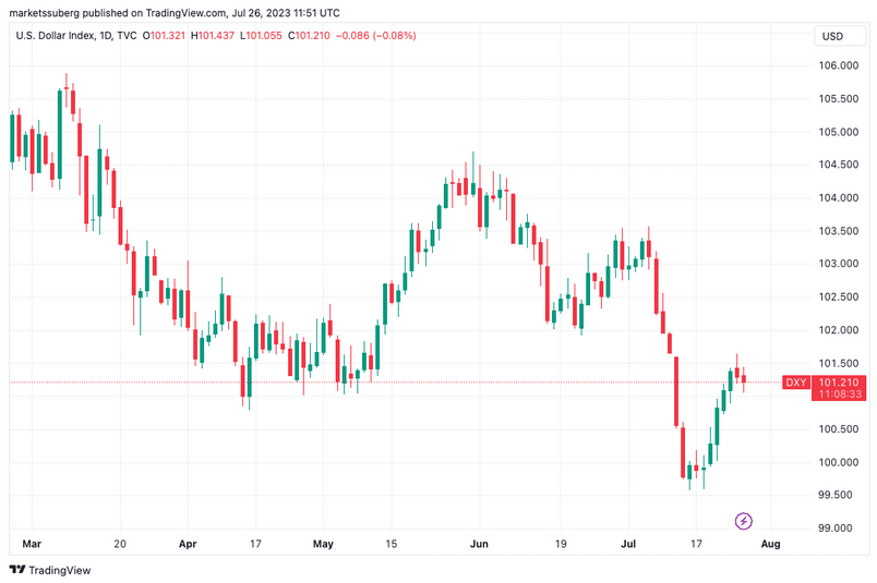 Dolarový index