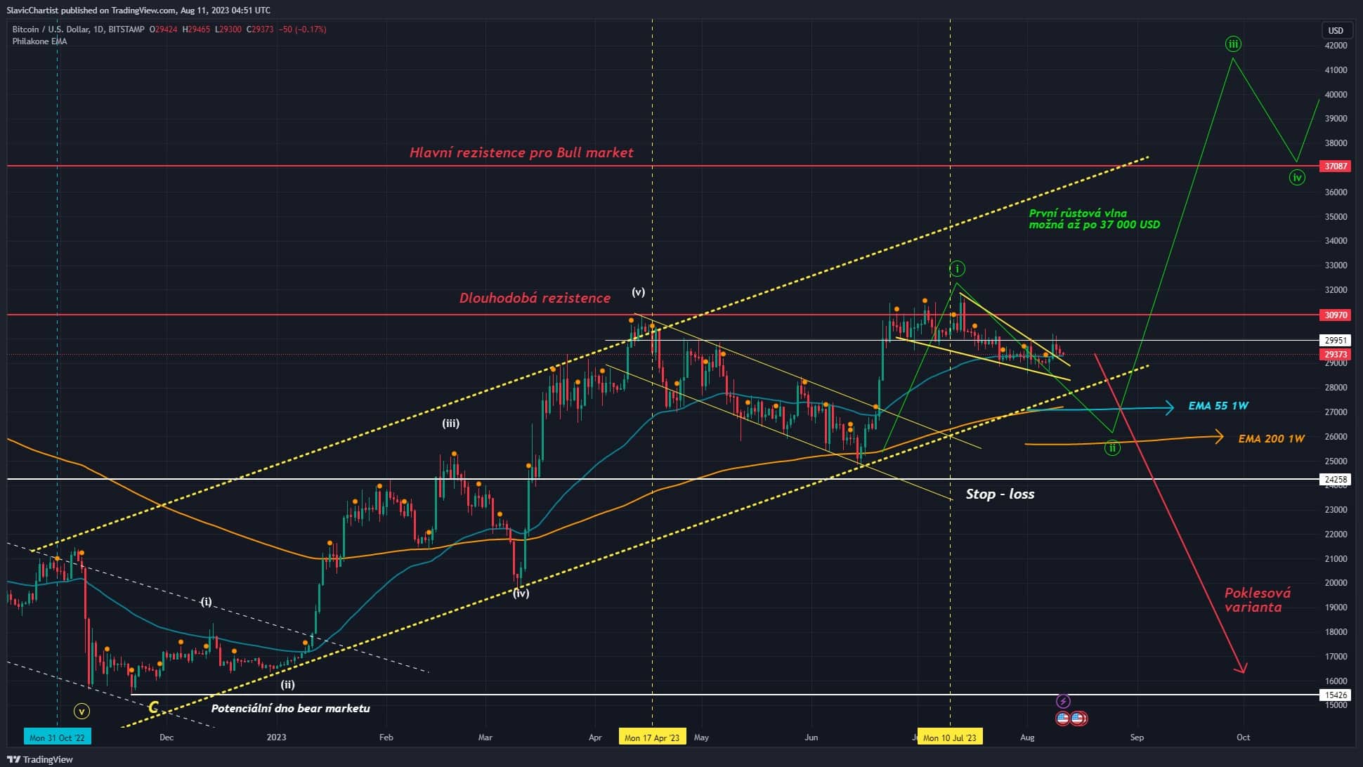 Technická analýza Bitcoinu, ticker BTCUSD, 1D Graf